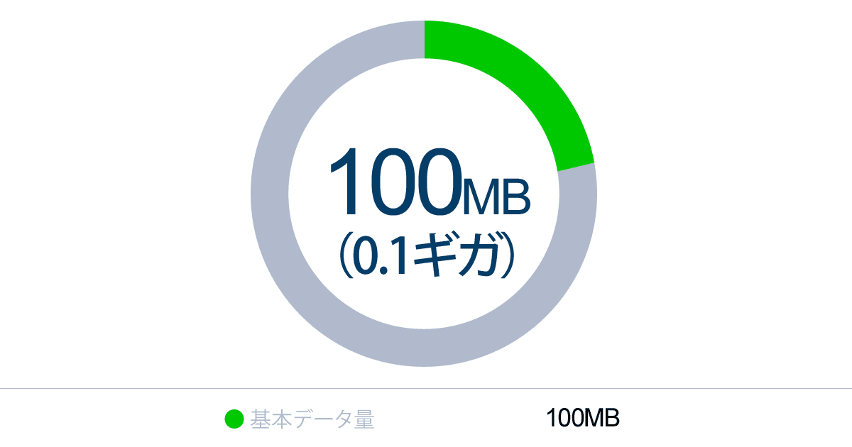 100mb（100メガバイト＝0.1ギガ）どのくらい？